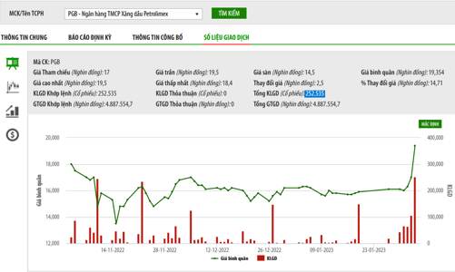 Petrolimex thông qua phương án thoái vốn tại PG Bank với giá 21.300 đồng/cổ phiếu