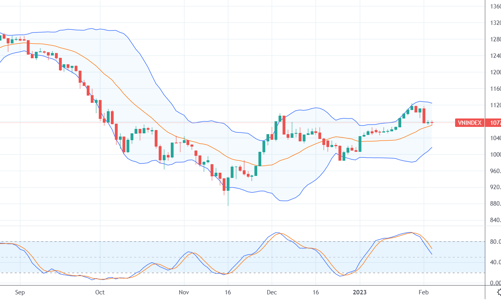 Xu thế dòng tiền: Rủi ro thị trường tạo 2 đỉnh