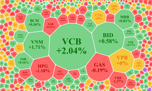 Cổ phiếu giảm giá áp đảo, VCB tiếp tục kéo xanh chỉ số