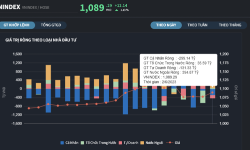 Cá nhân và tự doanh bán tháo, khối ngoại tung tiền gom