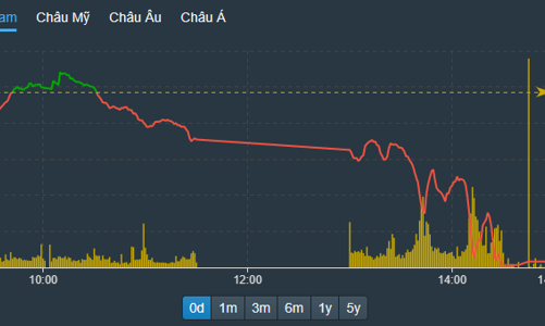 Xả mạnh, VN-Index bốc hơi 2,15%, thanh khoản tăng vọt