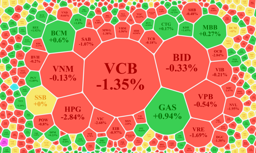 Tiền ít, thị trường hạ nhiệt, vốn ngoại suy yếu