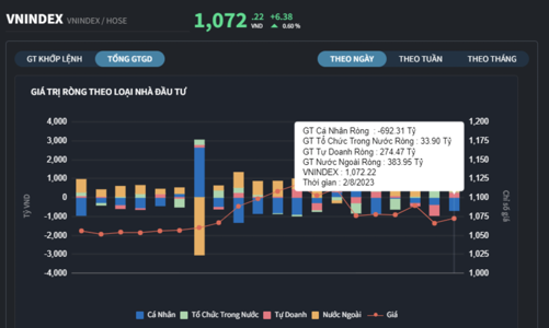 Cá nhân trong nước bán ròng gần 700 tỷ đồng, xả cổ phiếu ngân hàng