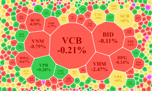 Cổ phiếu chế biến thủy sản bất ngờ tăng mạnh, bất động sản lao dốc