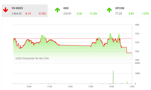 Dòng tiền chưa “tha thiết” với việc bắt đáy