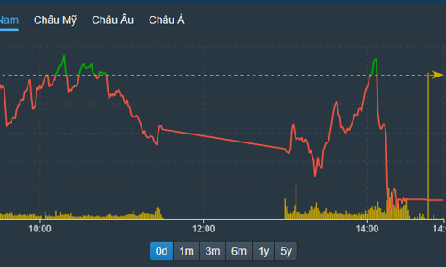 Tổng giá trị giao dịch 3 sàn dưới 10 ngàn tỷ đồng, EIB đột ngột bị bán tháo