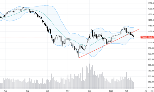Blog chứng khoán: Nản với cơ sở, “làm trò” với phái sinh