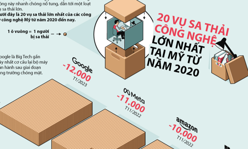 20 vụ sa thải lớn nhất của Big Tech Mỹ 3 năm qua