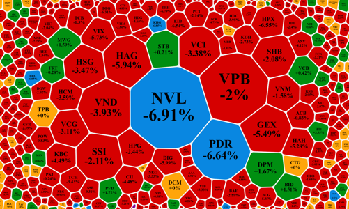 Thanh khoản đột biến dưới áp lực bán mạnh, cổ phiếu giảm giá gấp 6 lần tăng
