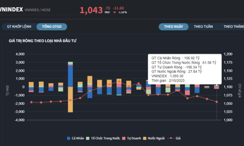 Khối ngoại và cá nhân bán ròng, tự doanh và tổ chức trong nước gom
