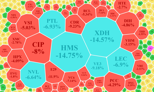 Cổ phiếu bất động sản lao dốc mạnh, thanh khoản lại tụt