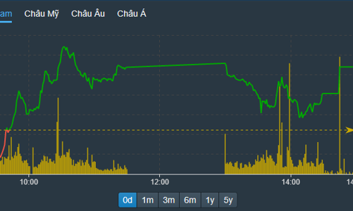 Khối ngoại bất ngờ đảo chiều bán ròng mạnh, xả ngân hàng, chứng khoán, bất động sản