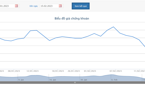 Lãnh đạo đã bán thành công hơn 17 triệu cổ phiếu NVL