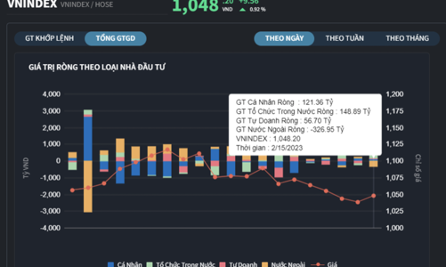 Bất động sản lội ngược dòng tăng, khối ngoại tranh thủ xả cá nhân tung tiền 