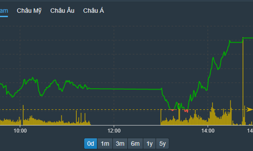 Thị trường tăng rực rỡ, khối ngoại tiếp tục bán ròng