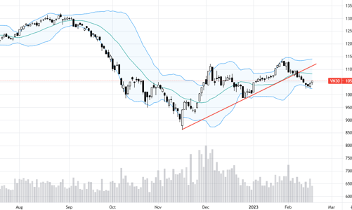 Blog chứng khoán: Bán vẫn găm hàng, còn dư địa tăng