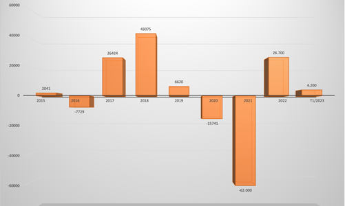 Giải mã hiện tượng khối ngoại đang mua ròng hàng nghìn tỷ đột ngột đảo chiều