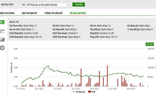 Công ty Dược liệu và Thực phẩm Việt Nam bị phạt thuế gần 776 triệu đồng