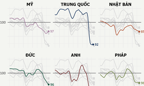 Niềm tin của người tiêu dùng trên thế giới suy giảm như thế nào?