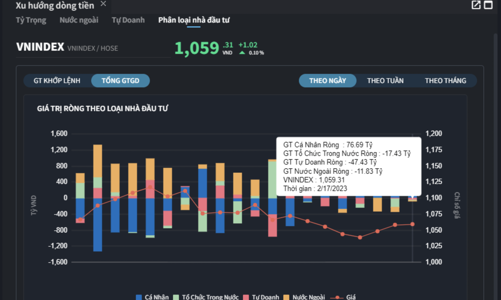 Khối ngoại và tự doanh vẫn không ngừng xả, cá nhân tung tiền gom toàn ngân hàng