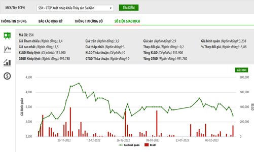 Seaprodex Sài Gòn bị buộc mở thủ tục phá sản và cổ phiếu bị đình chỉ giao dịch trên UPCoM