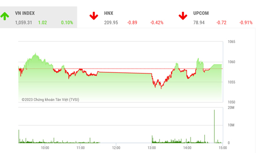 Thanh khoản ở mức thấp, VN-Index có thể vẫn duy trì trạng thái dao động trong vùng 1.040 – 1.075