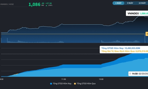 Thanh khoản tăng vọt nhờ dòng vốn trong nước hồi phục