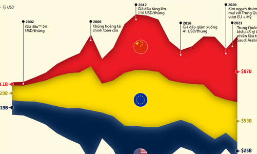 Trung Quốc trở thành đối tác thương mại lớn nhất của Saudi Arabia như thế nào?