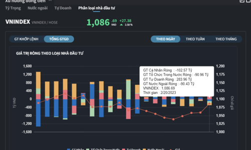 Cổ phiếu bất động sản phi mã, khối ngoại tranh thủ xả, tự doanh gom