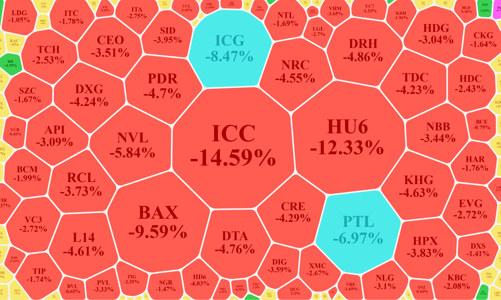 Cổ phiếu bất động sản “rơi tự do”, dầu khí, thép tăng ngược dòng