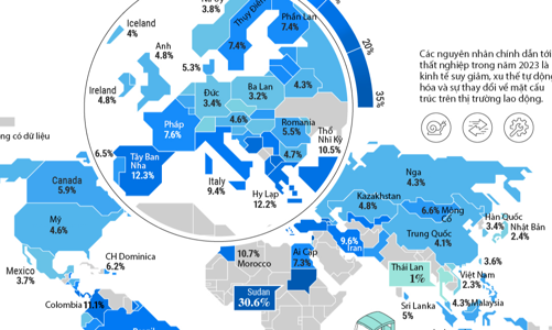 Dự báo tỷ lệ thất nghiệp toàn cầu năm 2023, Thái Lan thấp nhất thế giới