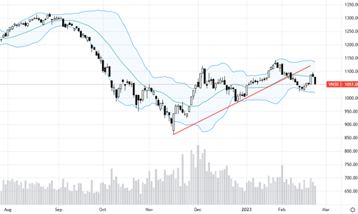 Blog chứng khoán: Nhịp chỉnh tiếp diễn, chờ mua giá thấp