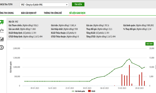 Thành viên Ban kiểm soát đăng ký bán bớt cổ phiếu VNG