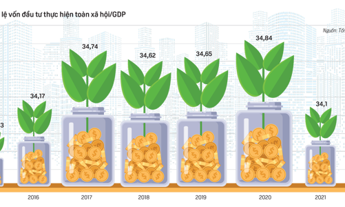 Vốn đầu tư: Hiệu quả 2022 và thách thức