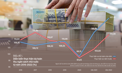 Ngân sách nhà nước năm 2022 và dự toán 2023