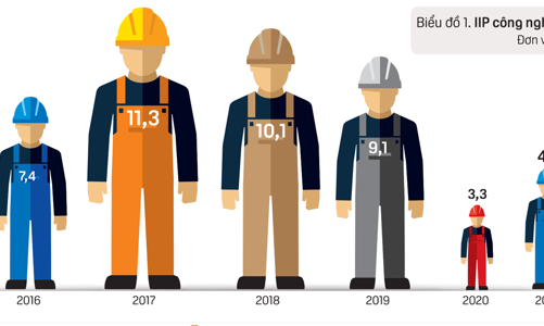 Công nghiệp: Ngành kinh tế thực lớn nhất