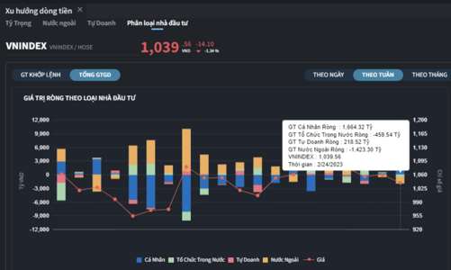 Vốn nội trỗi dậy, mua ròng gần 2.000 tỷ đồng trong tuần qua khi vốn ngoại chốt lời