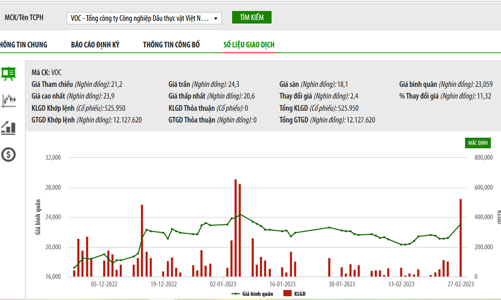 VOC chốt danh sách cổ đông trả cổ tức đặc biệt bằng tiền