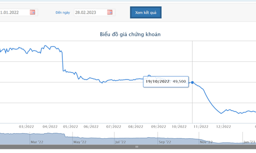 Cổ phiếu lao dốc, Phó Chủ tịch PDR đăng ký bán hơn 1,2 triệu cổ phiếu