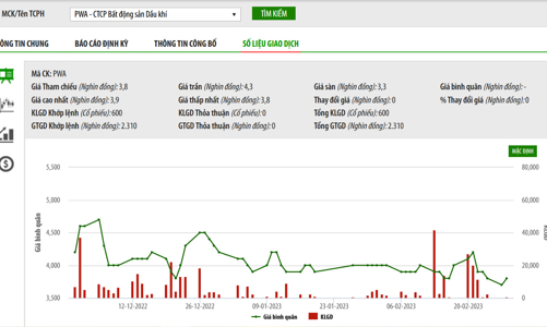 Khai sai thuế, Bất động sản Dầu khí bị phạt và truy thu hơn 30 tỷ