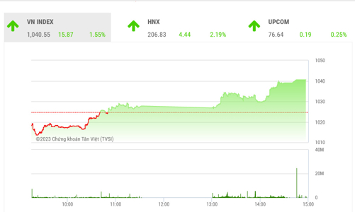 Cơ hội phục hồi kỹ thuật, chú ý VN-Index quanh ngưỡng 1.055 điểm