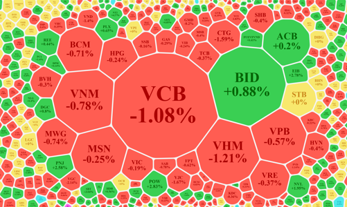 Dòng tiền giảm mạnh, blue-chips quay đầu, VN-Index trượt dốc