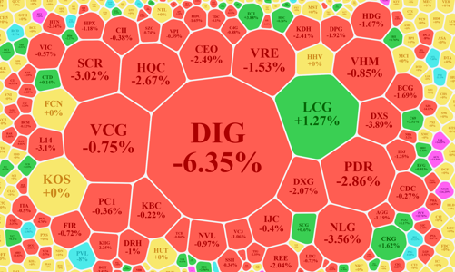 Cổ phiếu ngân hàng, bất động sản lao dốc, dòng thép tỏa sáng
