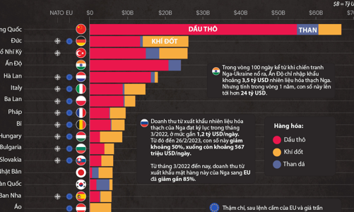 Điểm danh những nước mua nhiên liệu hóa thạch Nga nhiều nhất từ khi chiến tranh Ukraine nổ ra