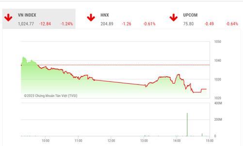 Thị trường sẽ cần vài phiên tích luỹ trước khi quay lại tăng điểm