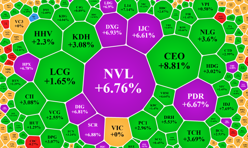 Cổ phiếu bất động sản tăng bùng nổ nhờ “doping” giãn nợ trái phiếu