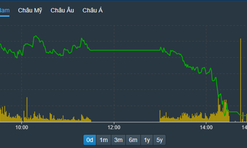 Dòng tiền quá yếu, thị trường hụt hơi, VN-Index chỉ còn tăng hơn 2 điểm
