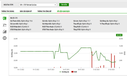 Cổ phiếu SFN bị HNX đưa vào diện kiểm soát từ 7/3