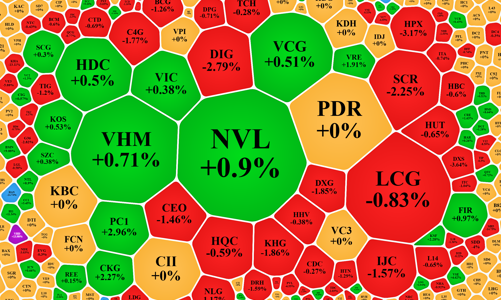 Cổ phiếu thép, xi măng tăng mạnh, bất động sản hạ nhiệt