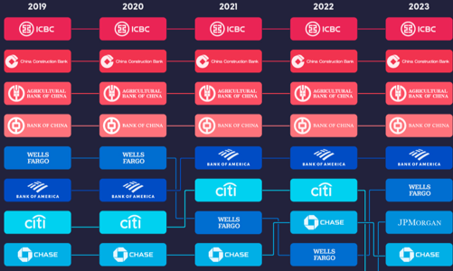 10 thương hiệu ngân hàng giá trị nhất thế giới trong 5 năm qua, Trung Quốc và Mỹ thống trị